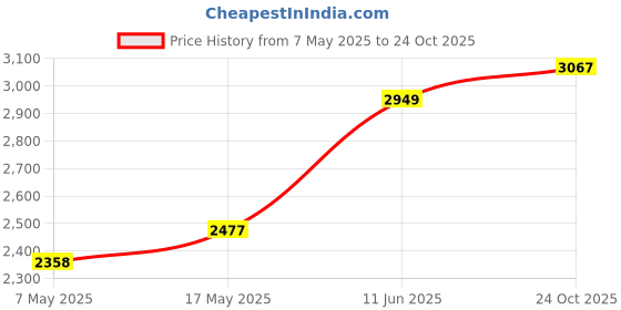 industrybuying.com Littelfuse FUSE, 2A, 600V, FAST ACTING Model No - KLKR002.T littelfuse Price History Graph from 7 May 2025 to 24 Oct 2025