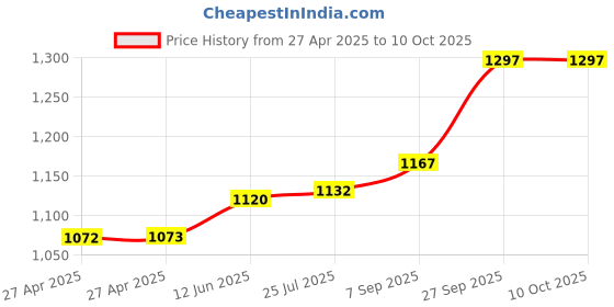 industrybuying.com Littelfuse FUSE, 300A, SLOW BLOW, 32V, MEGA Model No - 0298300.ZXH littelfuse Price History Graph from 27 Apr 2025 to 9 Oct 2025