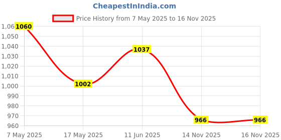 industrybuying.com Littelfuse FUSE, 30A, 250V, TIME DELAY Model No - FLNR030.T littelfuse Price History Graph from 7 May 2025 to 16 Nov 2025