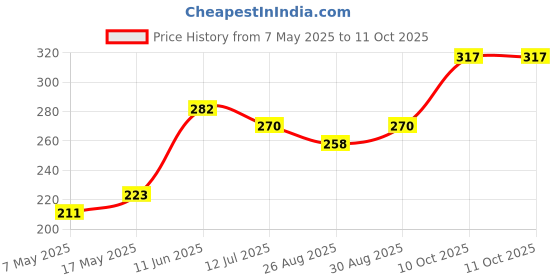 industrybuying.com Littelfuse FUSE, 3.5A, 125VAC/VDC, TIME DELAY, SMD Model No - 045203.5MRL littelfuse Price History Graph from 7 May 2025 to 11 Oct 2025