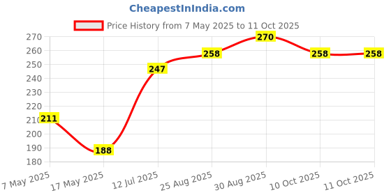 industrybuying.com Littelfuse FUSE, 4A, 125VAC/VDC, TIME DELAY, SMD Model No - 0452004.MRL littelfuse Price History Graph from 7 May 2025 to 11 Oct 2025