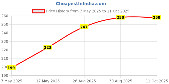 industrybuying.com Littelfuse FUSE, 5A, 125VAC/VDC, TIME DELAY, SMD Model No - 0452005.MRL littelfuse Price History Graph from 7 May 2025 to 11 Oct 2025