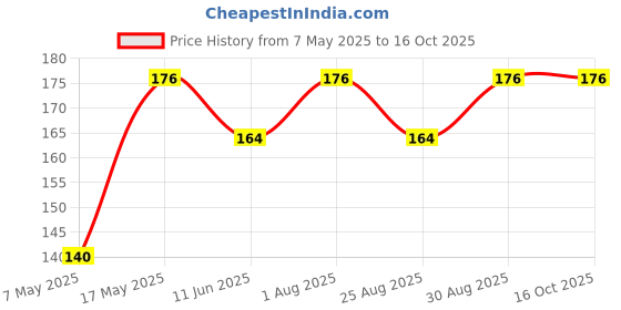 industrybuying.com Littelfuse FUSE, 5A, 125VAC/VDC, VERY FAST, SMD Model No - 0451005.MRL littelfuse Price History Graph from 7 May 2025 to 15 Oct 2025