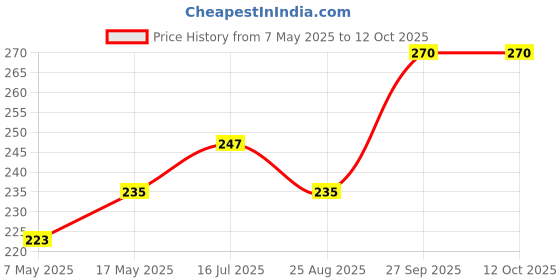 industrybuying.com Littelfuse FUSE, 5A, NANO, 1206, HI I2T Model No - 0458005.DR littelfuse Price History Graph from 7 May 2025 to 12 Oct 2025
