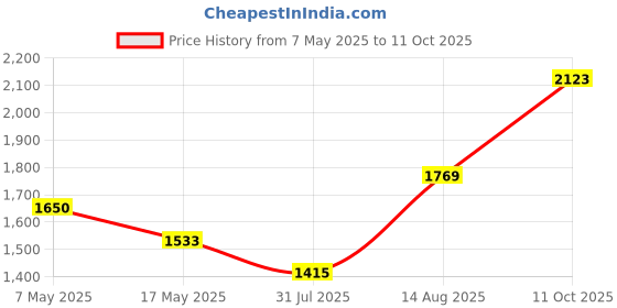 industrybuying.com Littelfuse FUSE, 6.3X32MM, FAST ACTING, 15A Model No - 0324015.MXP (Pack of 10) littelfuse Price History Graph from 7 May 2025 to 11 Oct 2025