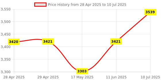 industrybuying.com Littelfuse FUSE, 6A, 600VAC/250VDC, TIME DELAY Model No - CCMR006.TXP littelfuse Price History Graph from 28 Apr 2025 to 10 Jul 2025
