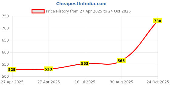 industrybuying.com Littelfuse FUSE, 80A, MEGA Model No - 0298080.ZXEH littelfuse Price History Graph from 27 Apr 2025 to 24 Oct 2025