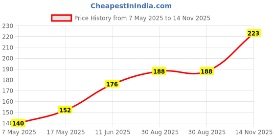 industrybuying.com Littelfuse FUSE, 8A, NANO, 1206, HI I2T Model No - 0458008.DR littelfuse Price History Graph from 7 May 2025 to 14 Nov 2025