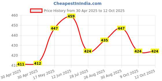 industrybuying.com Littelfuse FUSE, AEC-Q200, 1.25A, 500VDC, 0402 Model No - 08851.25DR littelfuse Price History Graph from 30 Apr 2025 to 11 Oct 2025