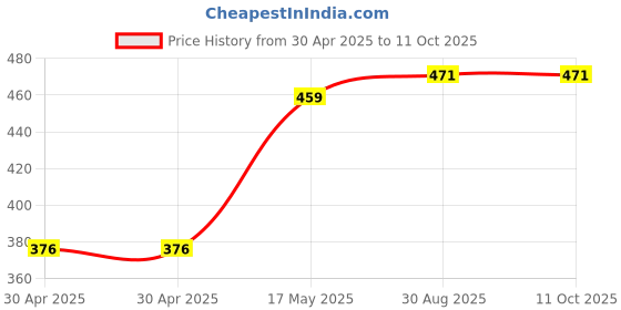 industrybuying.com Littelfuse FUSE, AEC-Q200, 2.5A, 500VDC, 0402 Model No - 088502.5DR littelfuse Price History Graph from 30 Apr 2025 to 11 Oct 2025