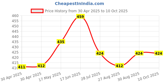 industrybuying.com Littelfuse FUSE, AEC-Q200, 2A, 500VDC, 0402 Model No - 0885002.DR littelfuse Price History Graph from 30 Apr 2025 to 10 Oct 2025