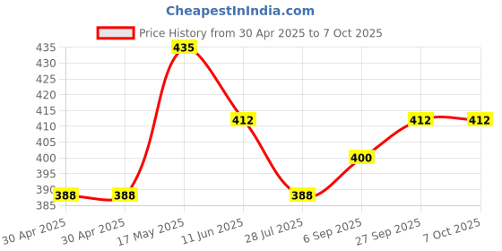 industrybuying.com Littelfuse FUSE, AEC-Q200, 4A, 450VDC, 0402 Model No - 0885004.DR littelfuse Price History Graph from 30 Apr 2025 to 7 Oct 2025