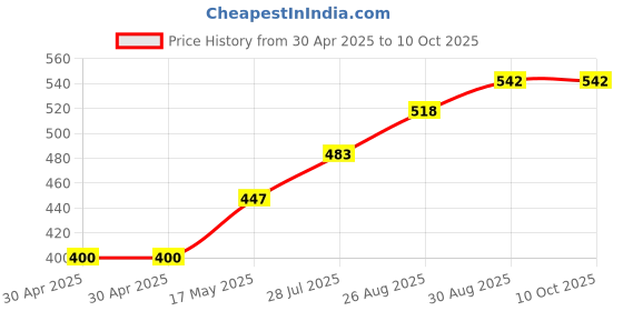 industrybuying.com Littelfuse FUSE, AEC-Q200, 5A, 450VDC, 0402 Model No - 0885005.DR. littelfuse Price History Graph from 30 Apr 2025 to 10 Oct 2025