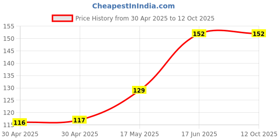 industrybuying.com Littelfuse FUSE, AEC-Q200, FAST ACTING, 0.25A, 0603 Model No - 0438.250WRA littelfuse Price History Graph from 30 Apr 2025 to 11 Oct 2025