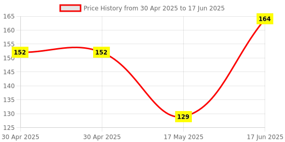 industrybuying.com Littelfuse FUSE, AEC-Q200, FAST ACTING, 0.5A, 0603 Model No - 0438.500WRA littelfuse Price History Graph from 30 Apr 2025 to 17 Jun 2025