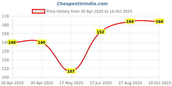 industrybuying.com Littelfuse FUSE, AEC-Q200, FAST ACTING, 1.75A, 0603 Model No - 04381.75WRA littelfuse Price History Graph from 30 Apr 2025 to 10 Oct 2025