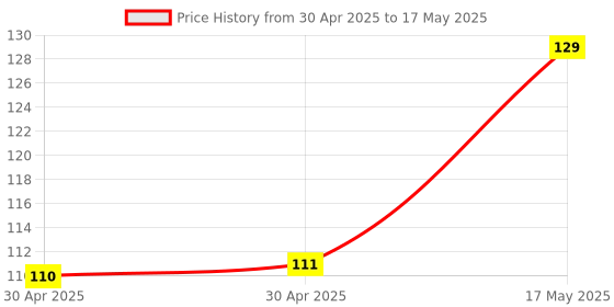 industrybuying.com Littelfuse FUSE, AEC-Q200, FAST ACTING, 2A, 0603 Model No - 0438002.WRA littelfuse Price History Graph from 30 Apr 2025 to 17 May 2025