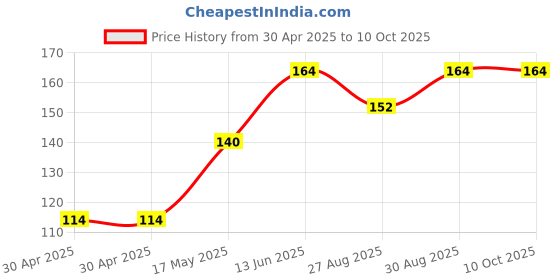 industrybuying.com Littelfuse FUSE, AEC-Q200, FAST ACTING, 3.5A, 0603 Model No - 043803.5WRA littelfuse Price History Graph from 30 Apr 2025 to 10 Oct 2025
