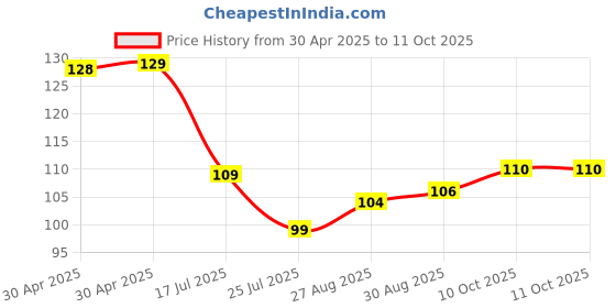 industrybuying.com Littelfuse FUSE, AEC-Q200, FAST ACTING, 4A, 0603 Model No - 0438004.WRA littelfuse Price History Graph from 30 Apr 2025 to 11 Oct 2025