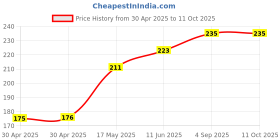 industrybuying.com Littelfuse FUSE, ANTISURGE, 3A Model No - 0473003.MRT1L littelfuse Price History Graph from 30 Apr 2025 to 11 Oct 2025