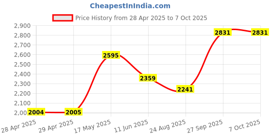 industrybuying.com Littelfuse FUSE, ANTISURGE, SMD, 1A Model No - 0452001.NRL (Pack of 10) littelfuse Price History Graph from 28 Apr 2025 to 7 Oct 2025