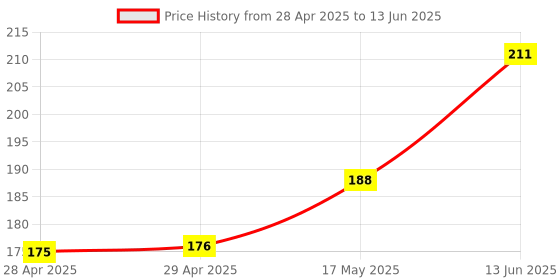 industrybuying.com Littelfuse FUSE, ANTISURGE, SMD, 2.5A Model No - 045202.5NRL littelfuse Price History Graph from 28 Apr 2025 to 13 Jun 2025
