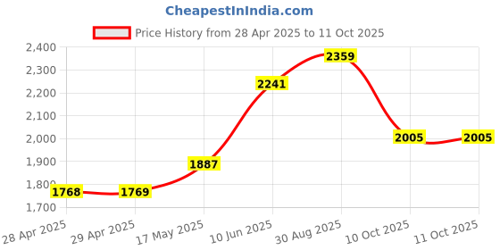industrybuying.com Littelfuse FUSE, ANTISURGE, SMD, 2A Model No - 0452002.NRL (Pack of 10) littelfuse Price History Graph from 28 Apr 2025 to 11 Oct 2025
