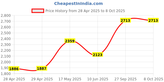 industrybuying.com Littelfuse FUSE, ANTISURGE, SMD, 375MA Model No - 0452.375NRL (Pack of 10) littelfuse Price History Graph from 28 Apr 2025 to 7 Oct 2025