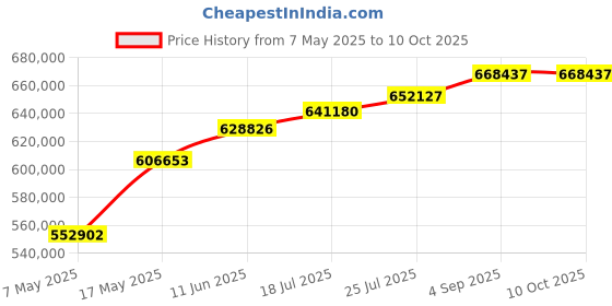 industrybuying.com Littelfuse FUSE, ANTISURGE, SMD, 375MA Model No - 0452.375NRL (Pack of 5000) littelfuse Price History Graph from 7 May 2025 to 10 Oct 2025