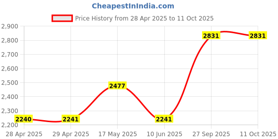 industrybuying.com Littelfuse FUSE, ANTISURGE, SMD, 3A Model No - 0452003.NRL (Pack of 10) littelfuse Price History Graph from 28 Apr 2025 to 10 Oct 2025