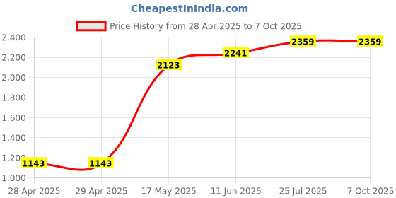industrybuying.com Littelfuse FUSE, ANTISURGE, SMD, 4A Model No - 0452004.NRL (Pack of 10) littelfuse Price History Graph from 28 Apr 2025 to 7 Oct 2025