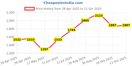 industrybuying.com Littelfuse FUSE, ANTISURGE, SMD, 500MA Model No - 0452.500NRL (Pack of 10) littelfuse Price History Graph from 28 Apr 2025 to 11 Oct 2025