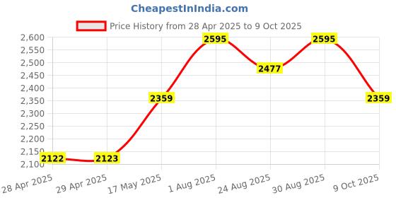 industrybuying.com Littelfuse FUSE, ANTISURGE, SMD, 5A Model No - 0452005.NRL (Pack of 10) littelfuse Price History Graph from 28 Apr 2025 to 9 Oct 2025