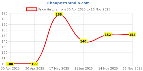 industrybuying.com Littelfuse FUSE, ANTISURGE, TE5, 1.25A Model No - 39611250000 littelfuse Price History Graph from 30 Apr 2025 to 14 Nov 2025