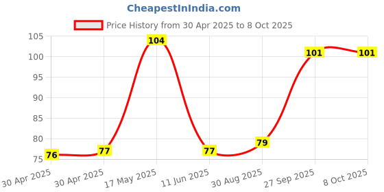industrybuying.com Littelfuse FUSE, ANTISURGE, TE5, 1.6A Model No - 39611600000 littelfuse Price History Graph from 30 Apr 2025 to 8 Oct 2025