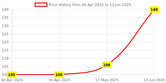 industrybuying.com Littelfuse FUSE, ANTISURGE, TE5, 1A Model No - 39611000000 littelfuse Price History Graph from 30 Apr 2025 to 13 Jun 2025