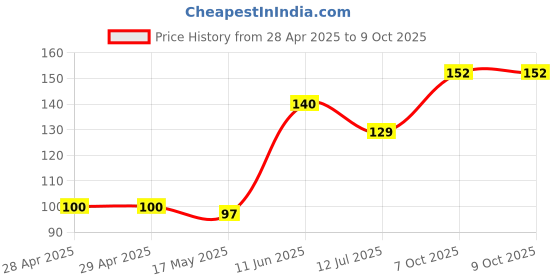 industrybuying.com Littelfuse FUSE, ANTISURGE, TE5, 2.5A Model No - 39612500000 littelfuse Price History Graph from 28 Apr 2025 to 9 Oct 2025