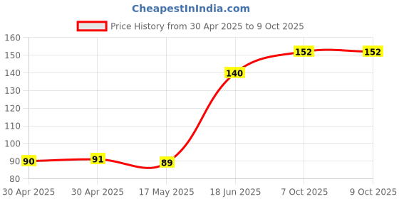industrybuying.com Littelfuse FUSE, ANTISURGE, TE5, 2A Model No - 39612000000 littelfuse Price History Graph from 30 Apr 2025 to 7 Oct 2025