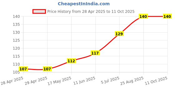 industrybuying.com Littelfuse FUSE, ANTISURGE, TE5, 3.15A Model No - 39613150000 littelfuse Price History Graph from 28 Apr 2025 to 11 Oct 2025