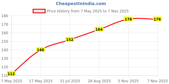 industrybuying.com Littelfuse FUSE, ANTISURGE, TE5, 400MA Model No - 39604000000 littelfuse Price History Graph from 7 May 2025 to 6 Nov 2025