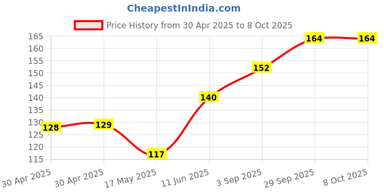 industrybuying.com Littelfuse FUSE, ANTISURGE, TE5, 500MA Model No - 39605000000 littelfuse Price History Graph from 30 Apr 2025 to 7 Oct 2025