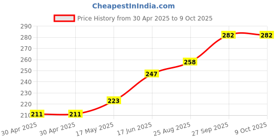 industrybuying.com Littelfuse FUSE, ANTISURGE, TE5, 50MA Model No - 39600500000 littelfuse Price History Graph from 30 Apr 2025 to 8 Oct 2025