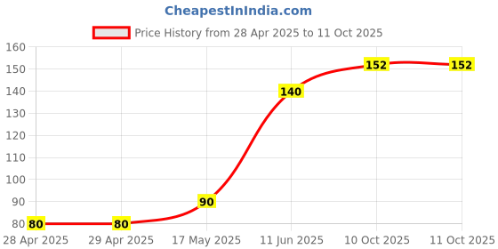 industrybuying.com Littelfuse FUSE, ANTISURGE, TE5, 5A Model No - 39615000000 littelfuse Price History Graph from 28 Apr 2025 to 11 Oct 2025