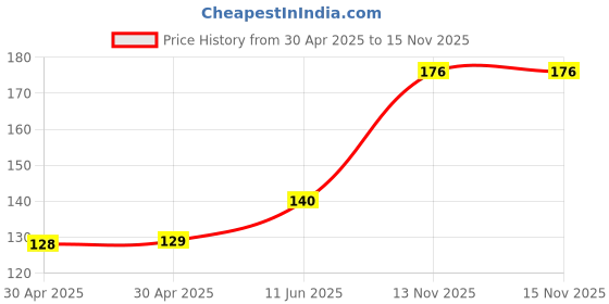 industrybuying.com Littelfuse FUSE, ANTISURGE, TE5, 630MA Model No - 39606300000 littelfuse Price History Graph from 30 Apr 2025 to 13 Nov 2025