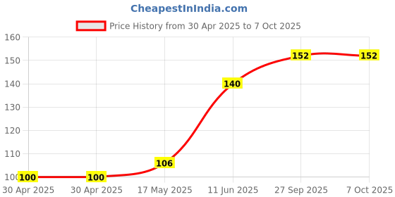 industrybuying.com Littelfuse FUSE, ANTISURGE, TR5, 100MA Model No - 37201000431 littelfuse Price History Graph from 30 Apr 2025 to 6 Oct 2025