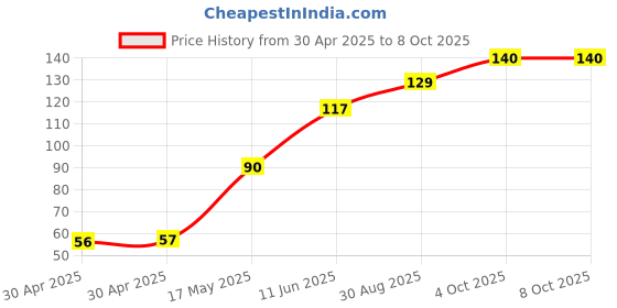 industrybuying.com Littelfuse FUSE, ANTISURGE, TR5, 1.25A Model No - 37211250431 littelfuse Price History Graph from 30 Apr 2025 to 8 Oct 2025