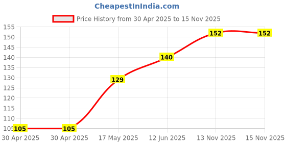 industrybuying.com Littelfuse FUSE, ANTISURGE, TR5, 125MA Model No - 37201250431 littelfuse Price History Graph from 30 Apr 2025 to 15 Nov 2025