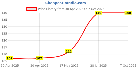 industrybuying.com Littelfuse FUSE, ANTISURGE, TR5, 160MA Model No - 37201600431 littelfuse Price History Graph from 30 Apr 2025 to 7 Oct 2025
