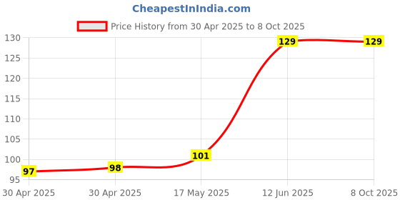 industrybuying.com Littelfuse FUSE, ANTISURGE, TR5, 1A Model No - 37211000431 littelfuse Price History Graph from 30 Apr 2025 to 8 Oct 2025
