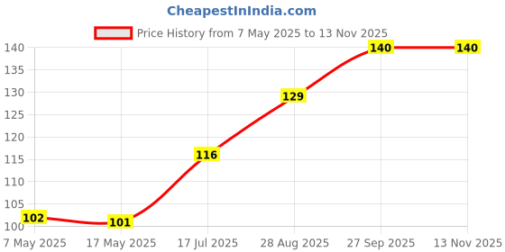 industrybuying.com Littelfuse FUSE, ANTISURGE, TR5, 200MA Model No - 37202000001 littelfuse Price History Graph from 7 May 2025 to 13 Nov 2025